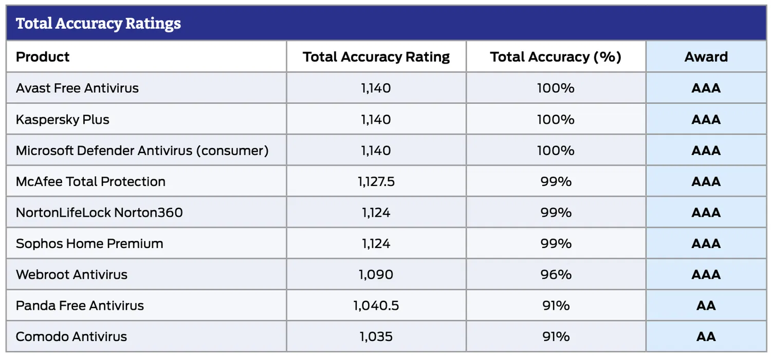 SE Labs: Итоги тестирования