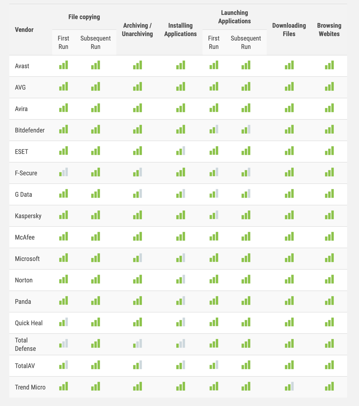 Тест на производительность: Апрель 2024: Оценка AV-Comparatives