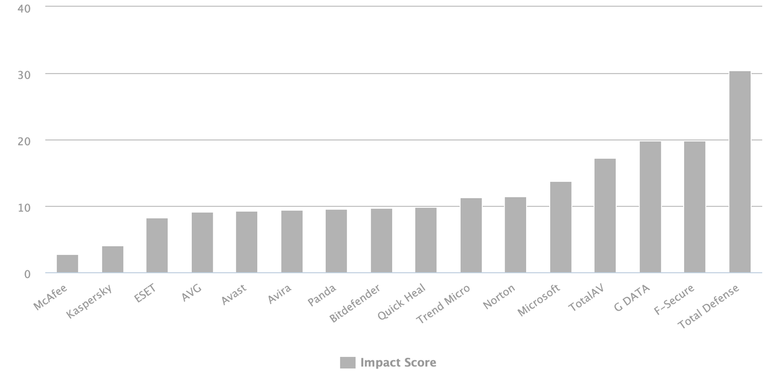 AV-Comparatives: Антивирусы для Windows 10: Тест на производительность: Апрель 2024: Оценка влияния антивируса на систему