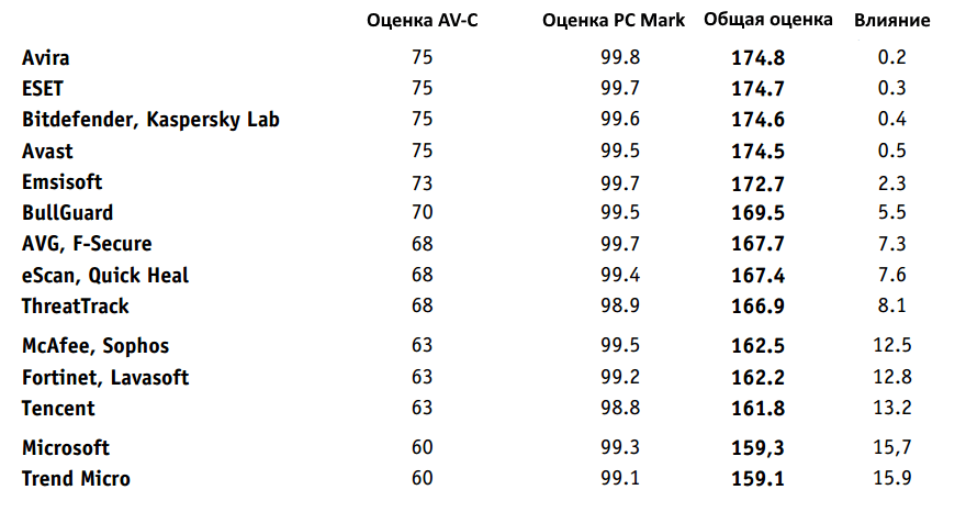 AV-Comparatives: ������������� ������������ ����������� �� ������������� ��������� ��������: ������ 2016: ����� ������ � ������ ����� PC Mark