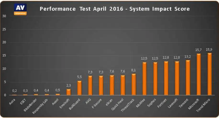 AV-Comparatives: ������������� ������������ ����������� �� ������������� ��������� ��������: ������ 2016: ����� ������