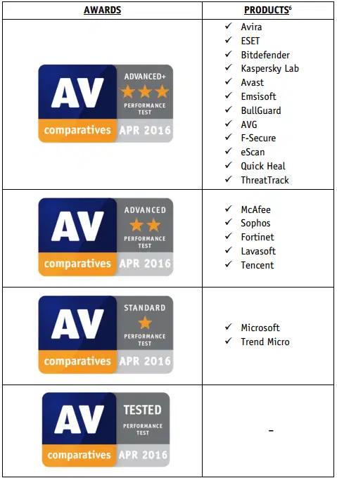 AV-Comparatives: ������������� ������������ ����������� �� ������������� ��������� ��������:  ������ 2016:  ������� ������������