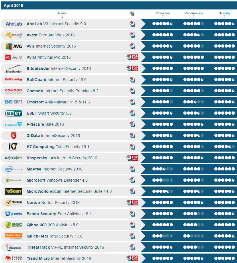 AV-Test: ������ ���������� ��� Windows 10 -- ������ 2016