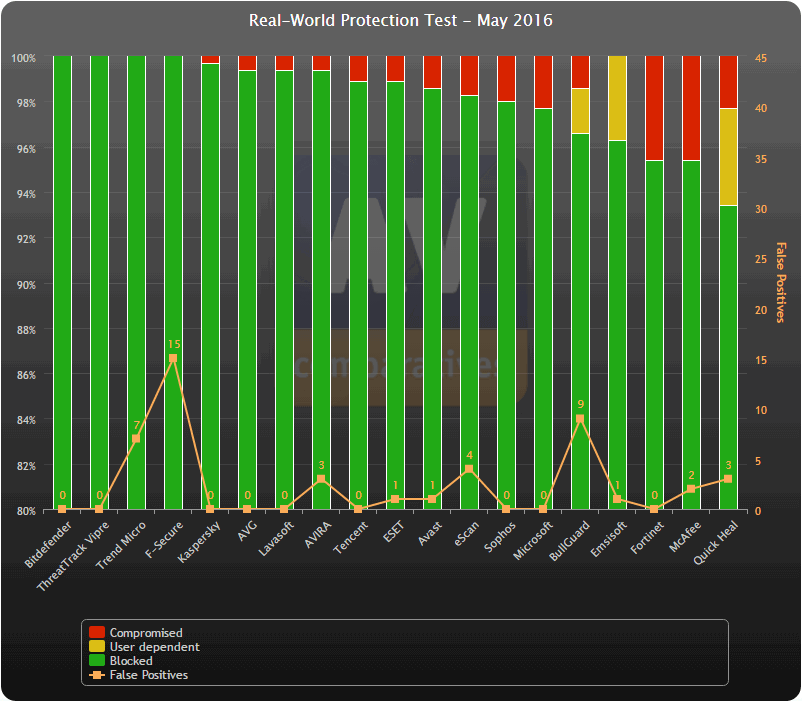 ������������ ������������ AV-Comparatives (��� 2016): ������ �����������