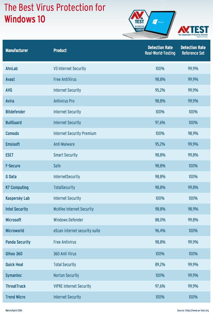 AV-Test: ������� �����������. ������ 2016