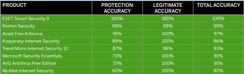 SE Labs: ������������ ������������ �����������: ����������� ����������