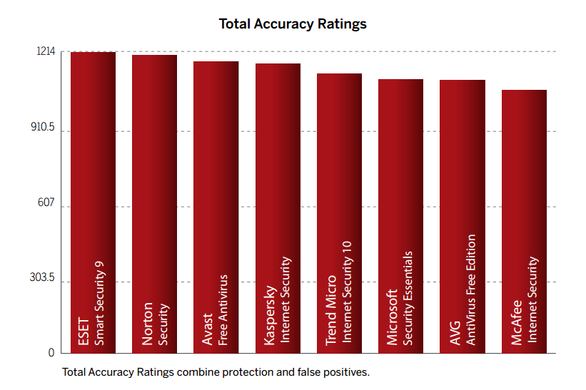 SE Labs: ������������ ������������ �����������:  �������� ���������� ������������� ��������� ���������� ������ � ������ ������������