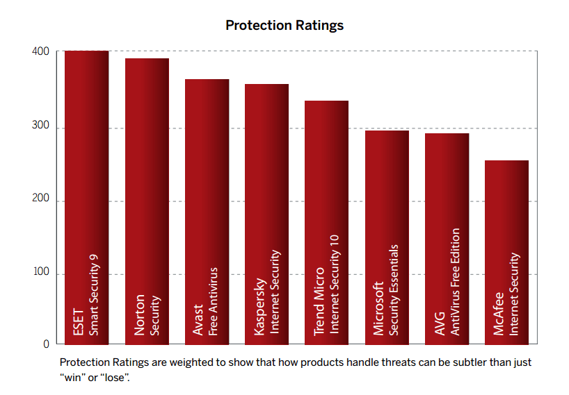 SE Labs: ������������ ������������ �����������: �������� ������ �������� �����������, ����� ������������������ �������� ��������� ������� ��������� �����
