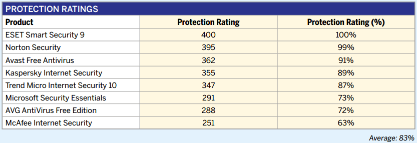 SE Labs: ������������ ������������ �����������: �������� ������