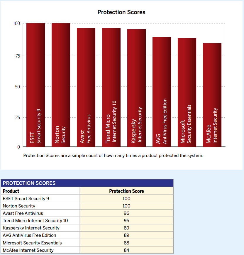 SE Labs: ������������ ������������ �����������:  ����� �� ������