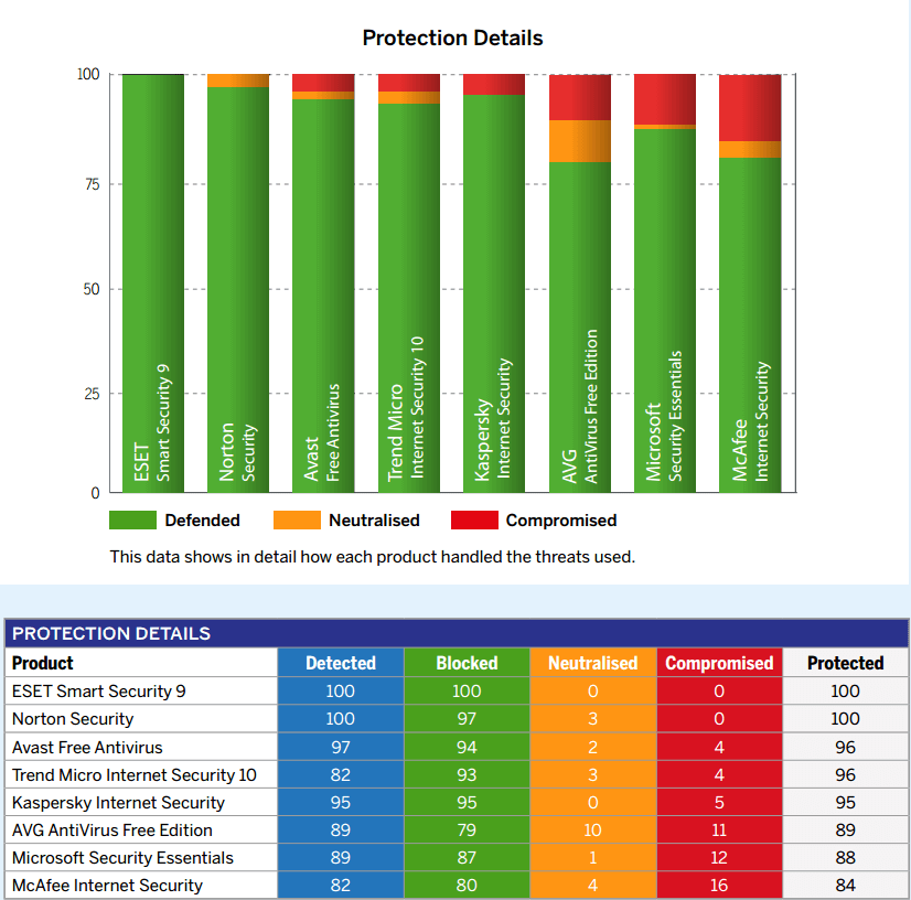 SE Labs: ������������ ������������ �����������: ��������� ���������� � ������