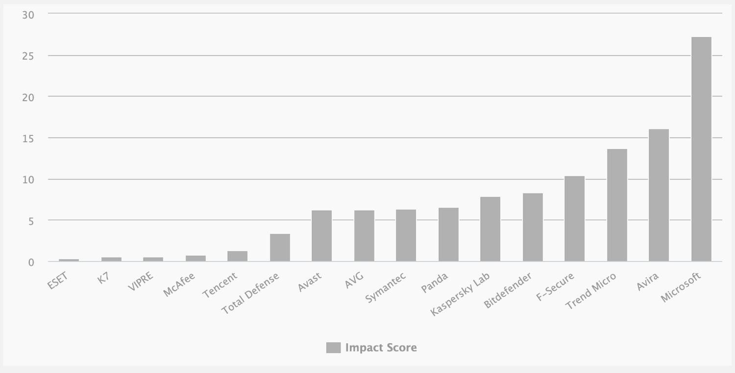 AV-Comparatives: ���������� ��� Windows 10: ���� �� ������������������: ������ 2019: ������ ������� ���������� �� �������