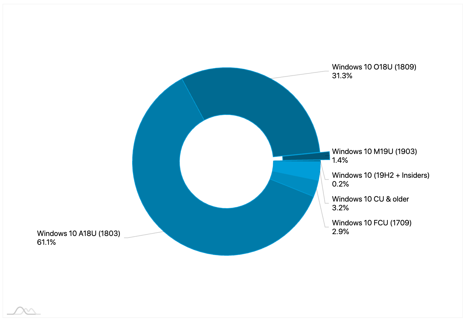���������� Windows 10. ��� 2019