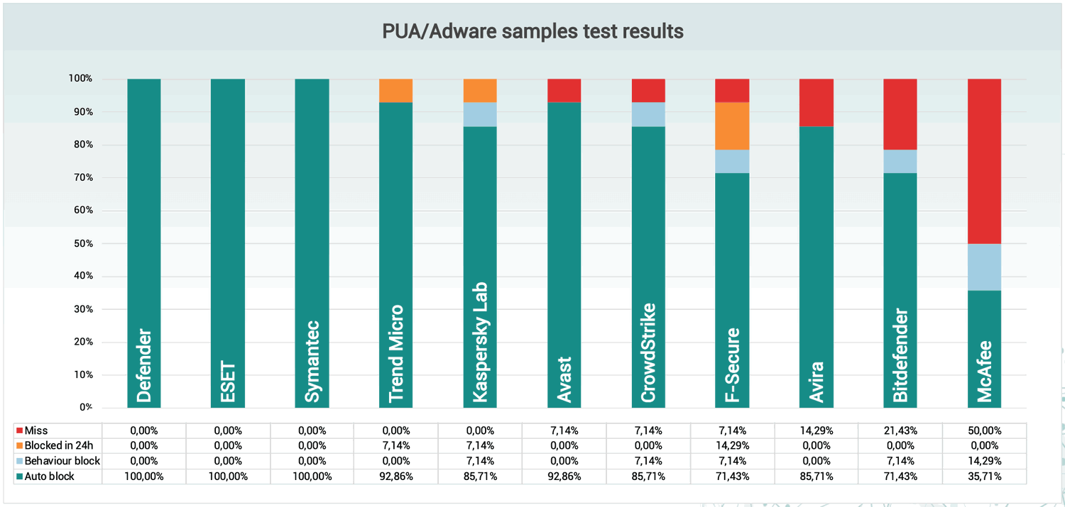Блокировка потенциально нежелательных программ (ПНП)