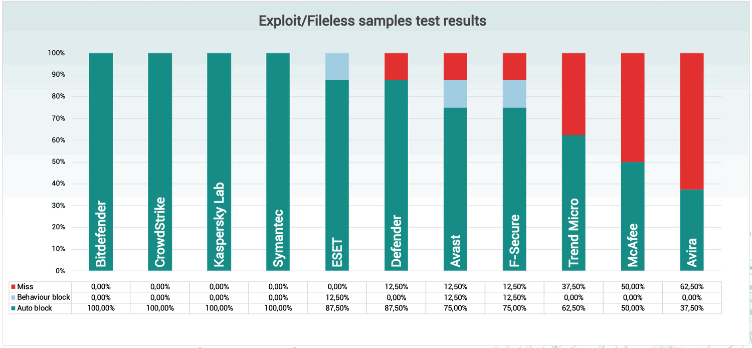 Блокировка эксплойтов и бесфайловых угроз