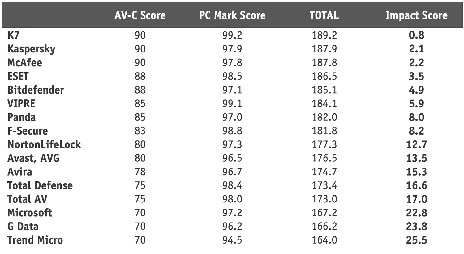 AV-Comparatives: Антивирусы для Windows 10: Тест на производительность: Апрель 2020: Общая оценка с учетом теста PC Mark
