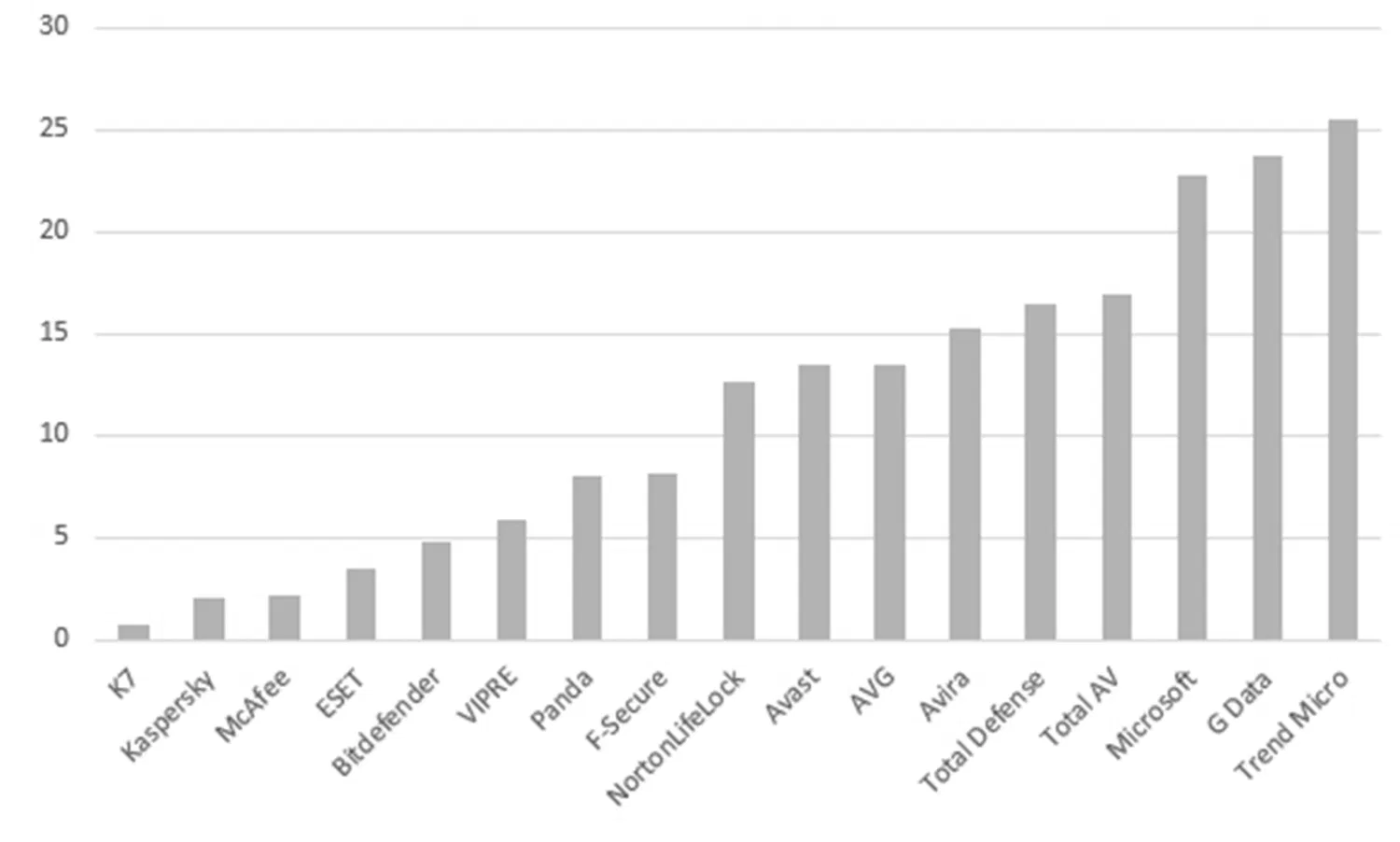 AV-Comparatives: Антивирусы для Windows 10: Тест на производительность: Апрель 2020: Оценка влияния антивируса на систему