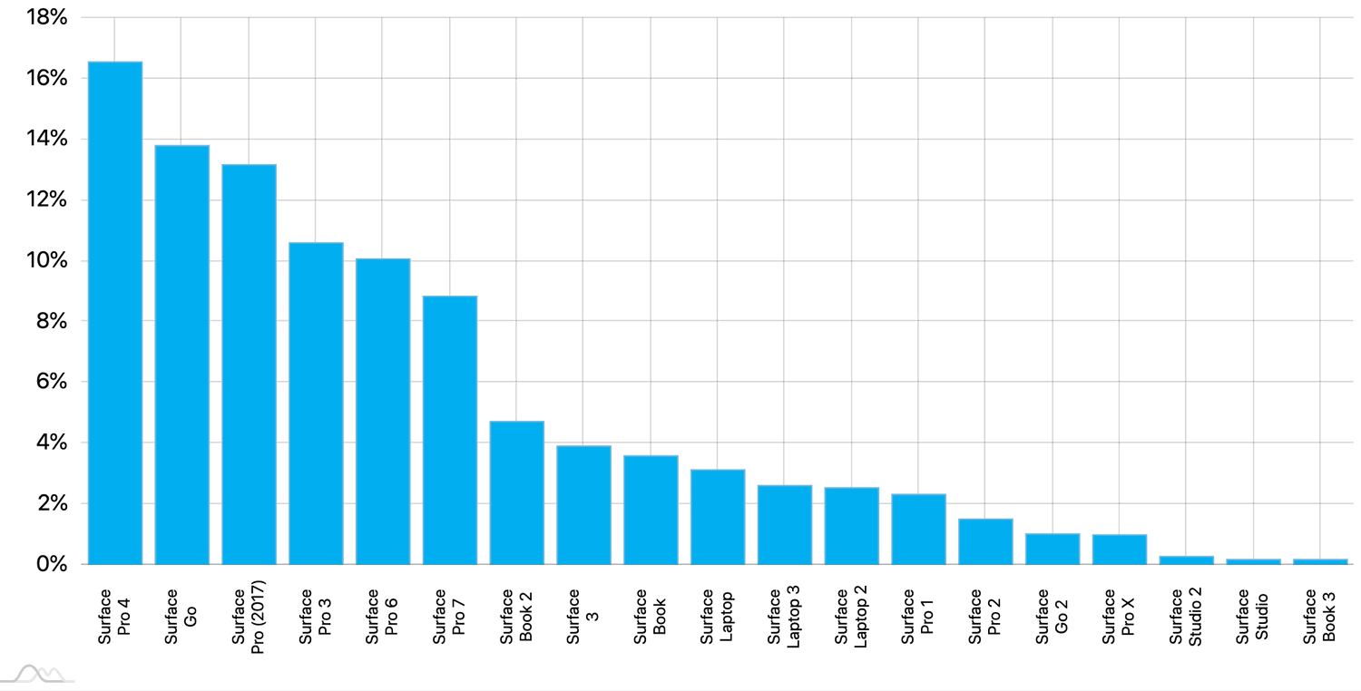 ���������� Microsoft Surface. ��� 2020