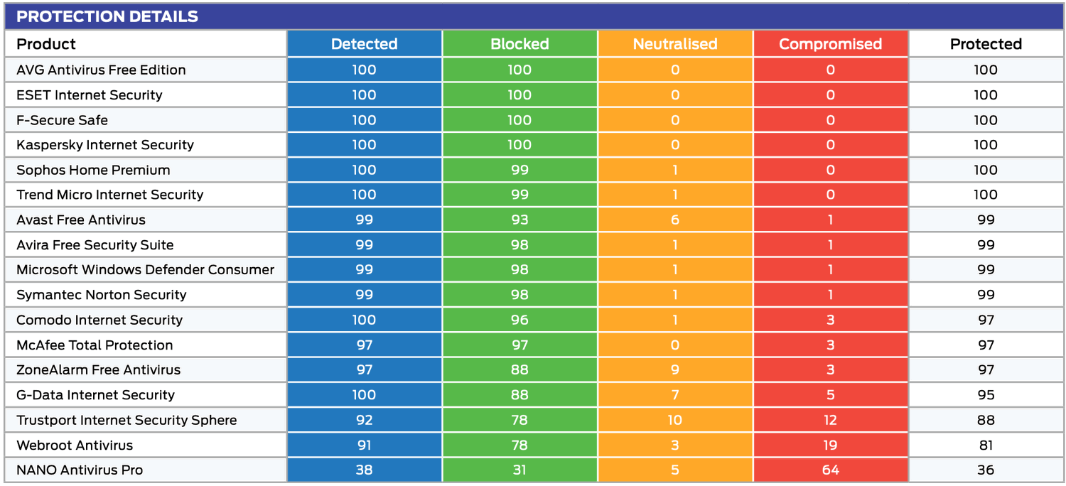 SE Labs: ������������ ������������ �����������: ��������� ���������� � ������