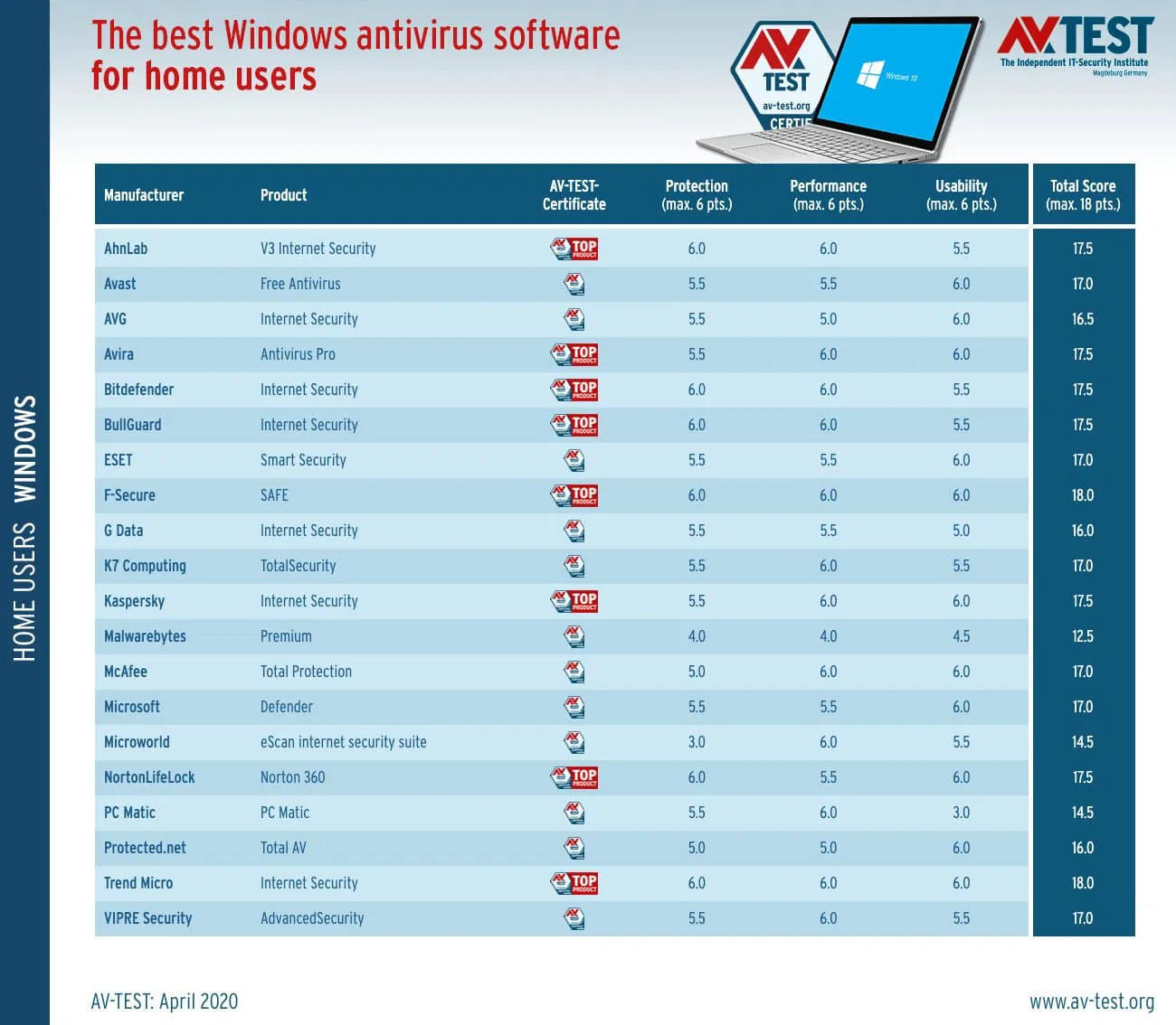 ������������ AV-Test: ���������� ��� Windows 10. ������ 2020: ���������� ������������