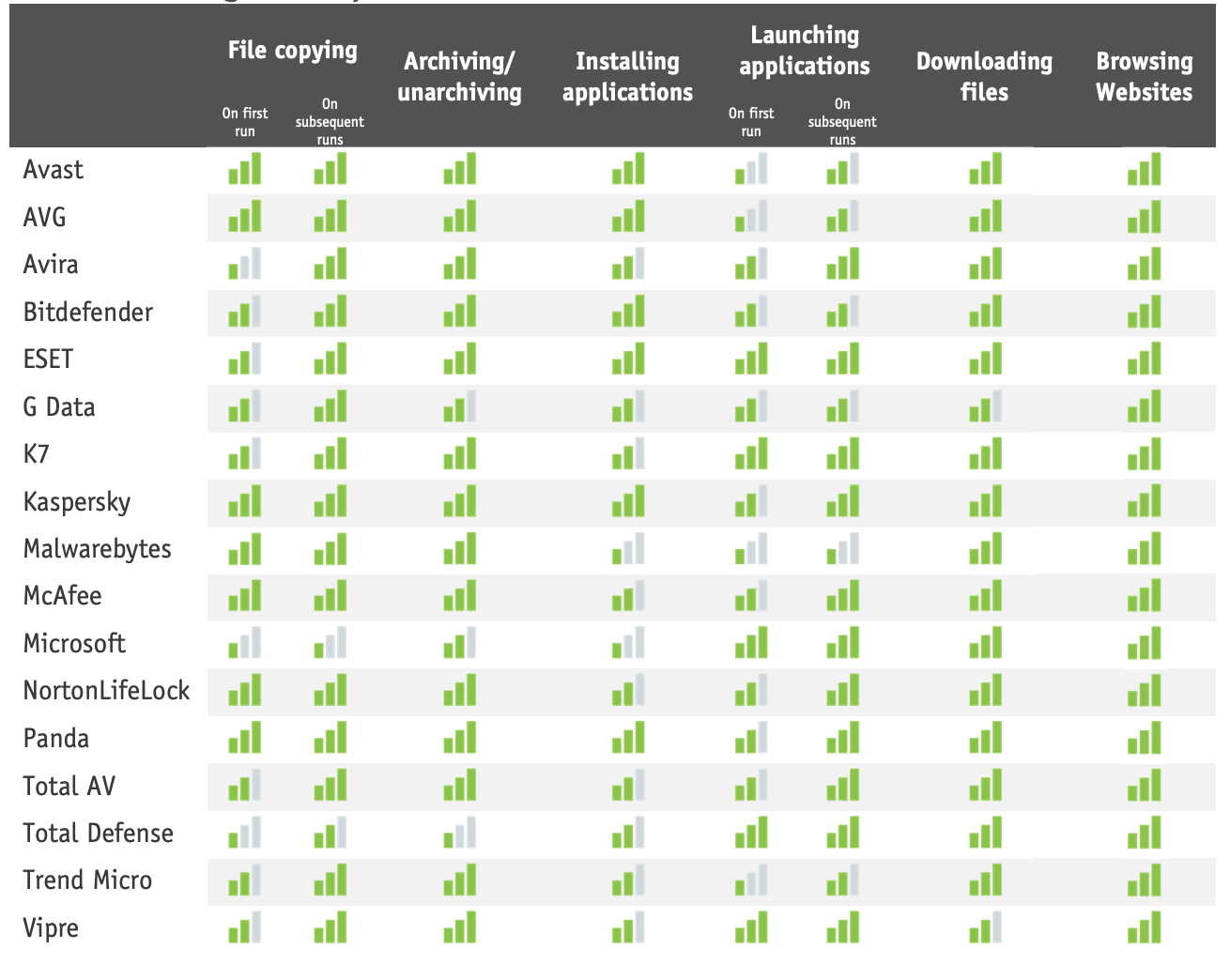 Тест на производительность: Апрель 2021: Оценка AV-Comparatives