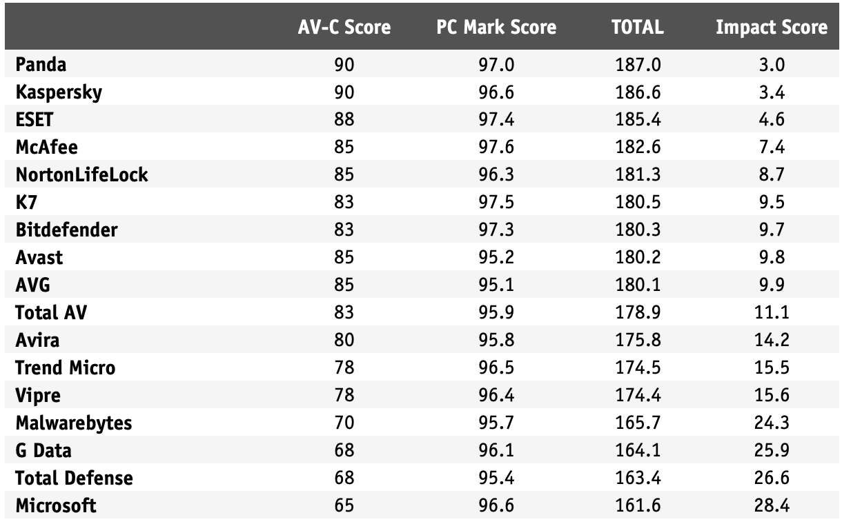 AV-Comparatives: Антивирусы для Windows 10: Тест на производительность: Апрель 2021: Общая оценка с учетом теста PC Mark