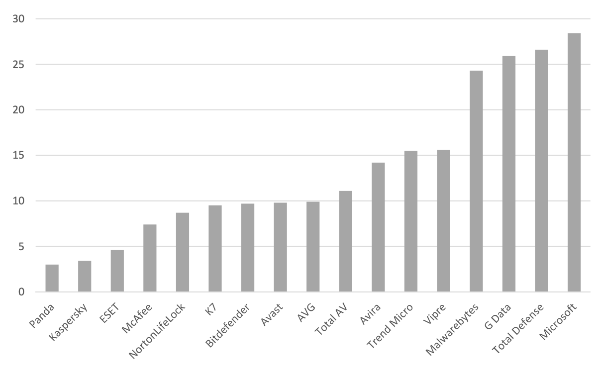 AV-Comparatives: Антивирусы для Windows 10: Тест на производительность: Апрель 2021: Оценка влияния антивируса на систему