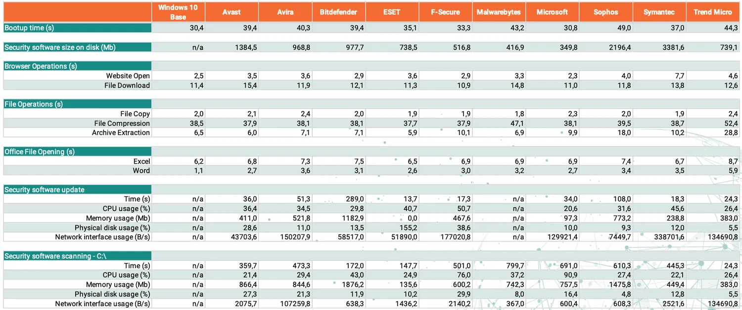 Влияние антивирусов на производительность