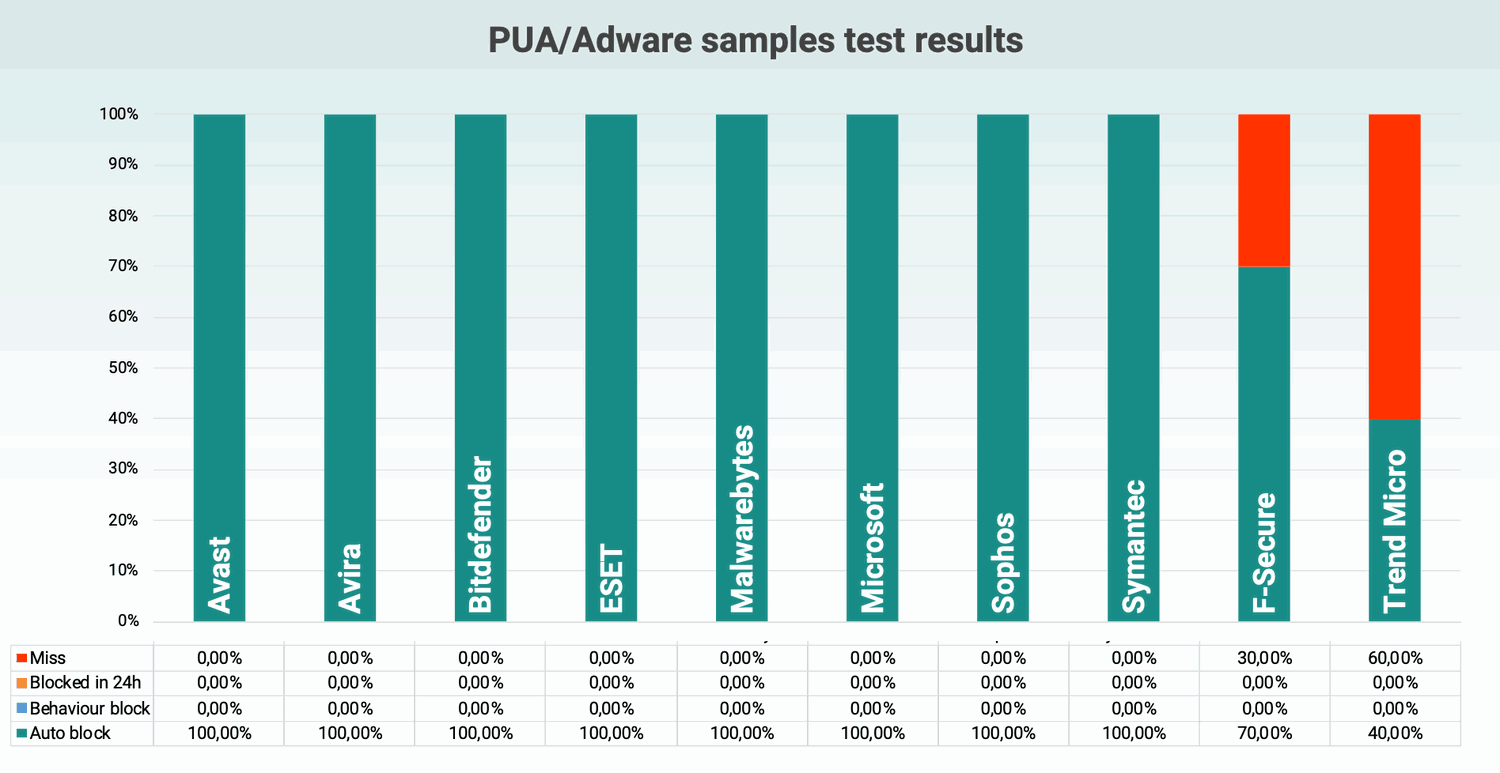 Блокировка потенциально нежелательных программ (ПНП)