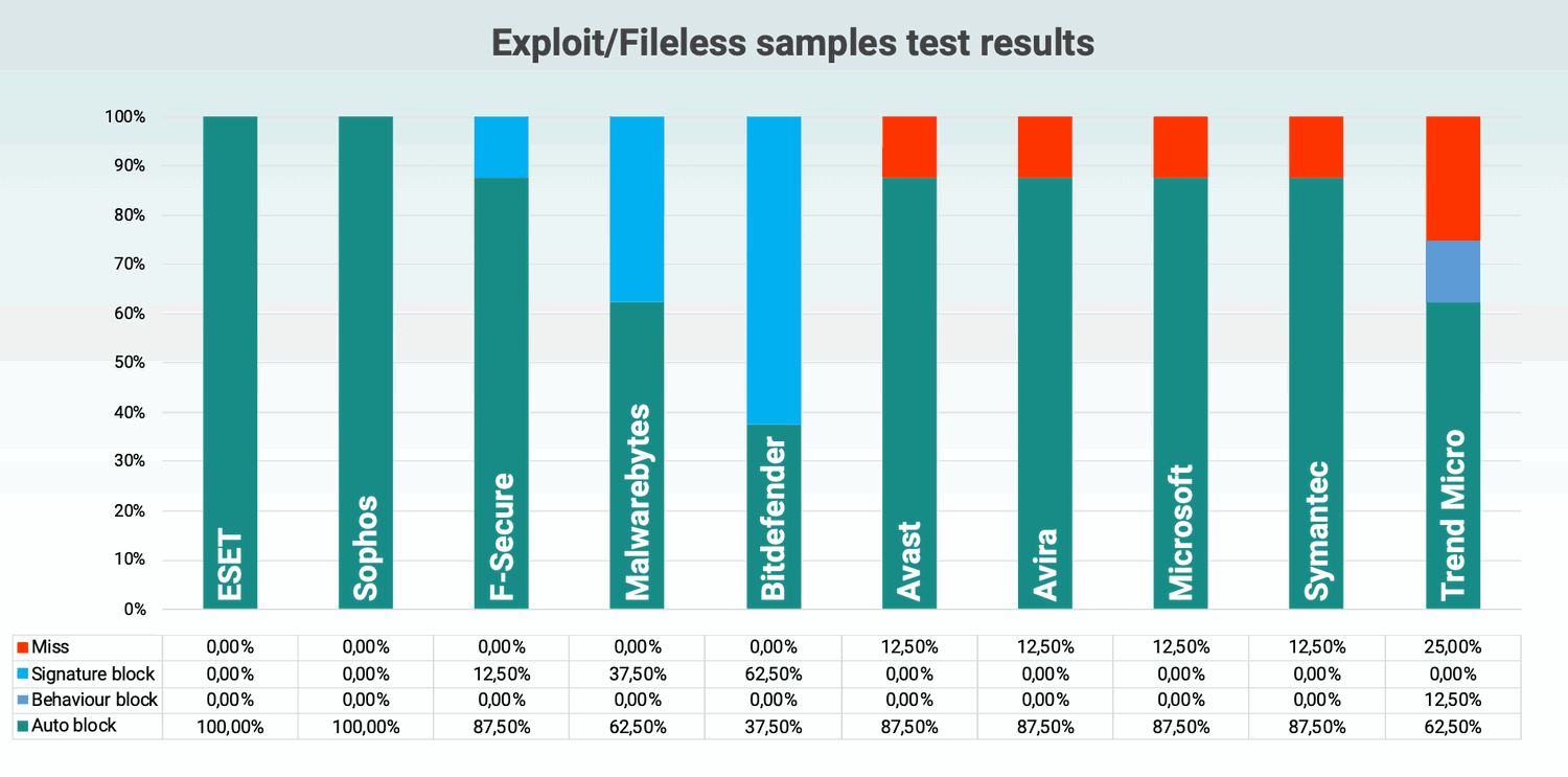 Блокировка эксплойтов и бесфайловых угроз