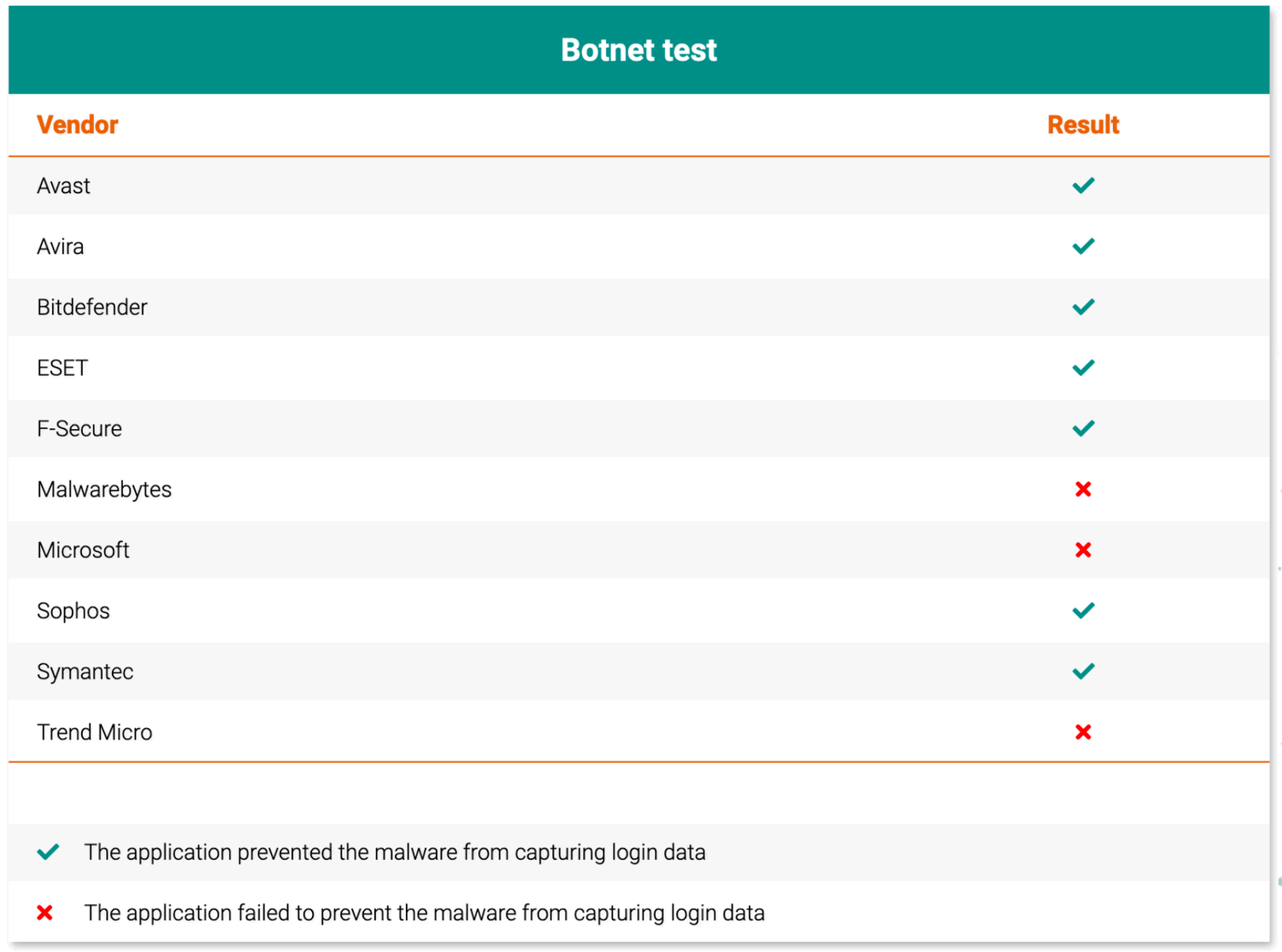 Защита от ботнета