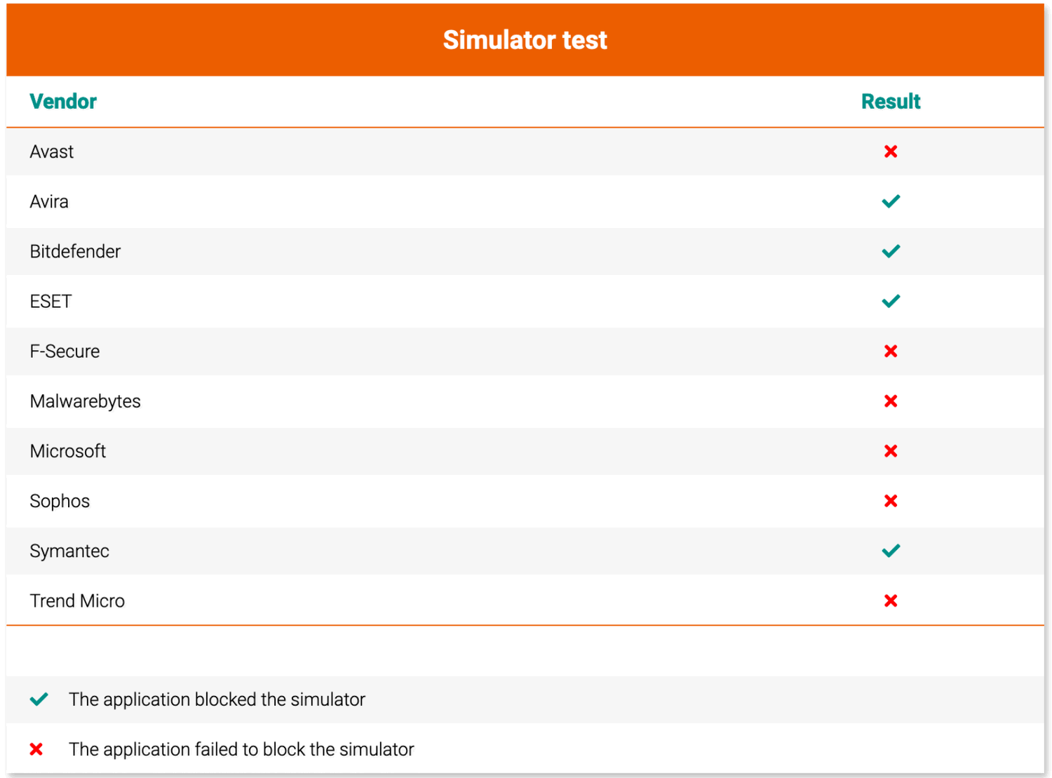 Блокировка симулированной атаки