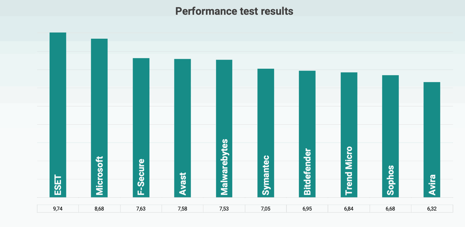 Влияние антивирусов на производительность