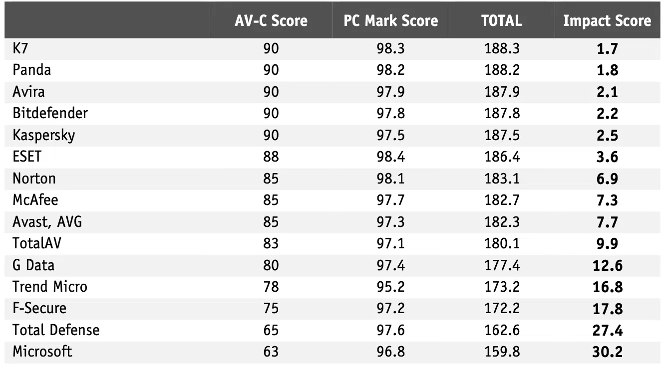 AV-Comparatives: ���������� ��� Windows 10: ���� �� ������������������: ������ 2023: ����� ������ � ������ ����� PC Mark