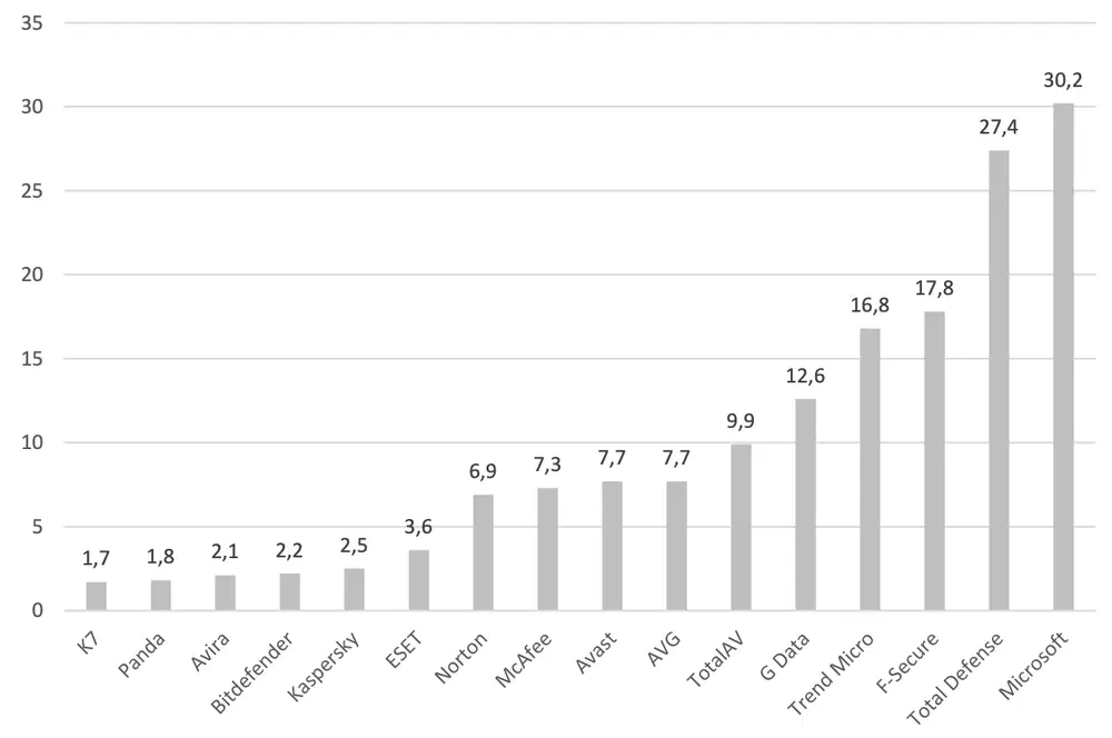 AV-Comparatives: ���������� ��� Windows 10: ���� �� ������������������: ������ 2023: ������ ������� ���������� �� �������