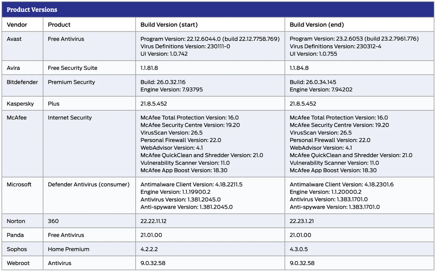 SE Labs: ������������ ������ �����������