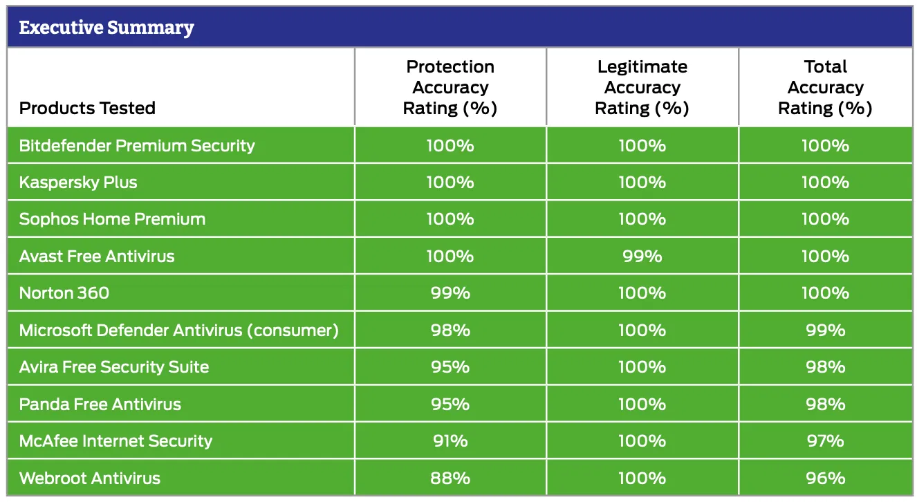 SE Labs: ������������ ������������ �����������: ���������� ������������