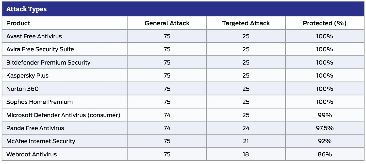 SE Labs: ������������ ������������ �����������: ���������� ������������