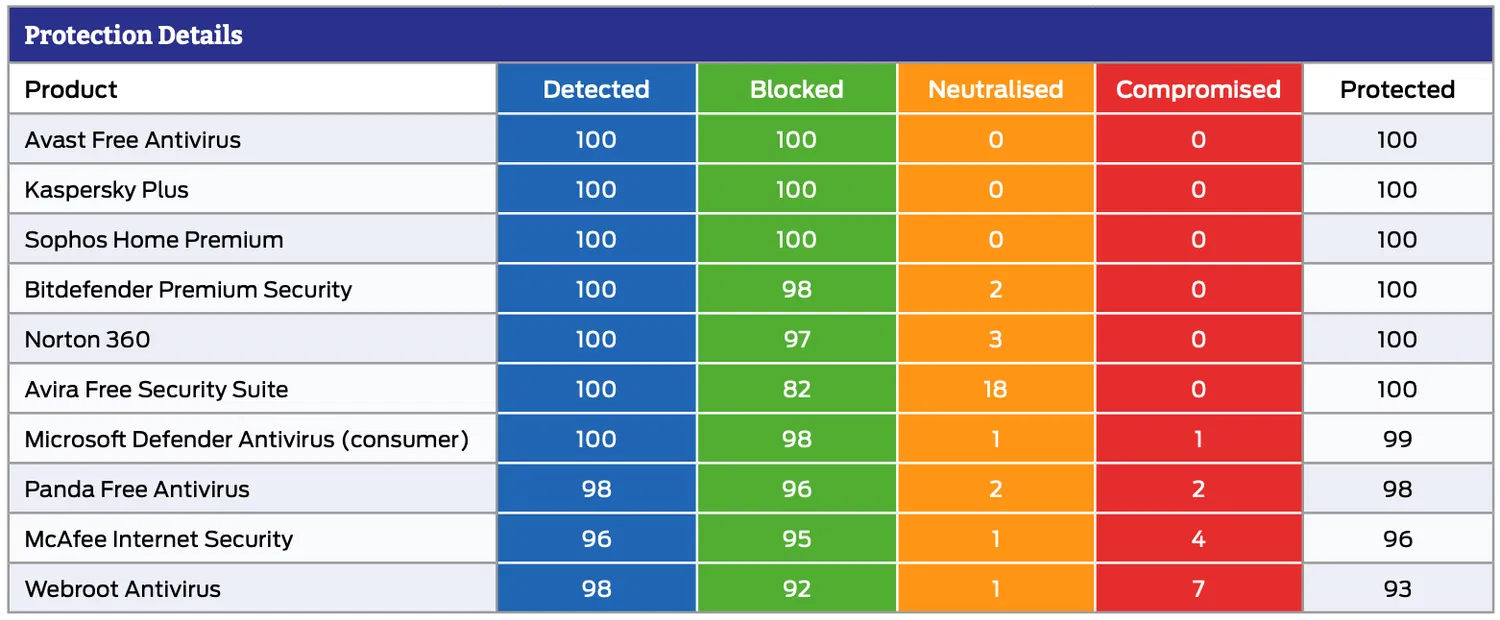 SE Labs: ������������ ������������ �����������: ��������� ���������� � ������