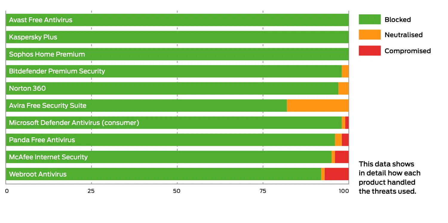 SE Labs: ������������ ������������ �����������: ��������� ���������� � ������