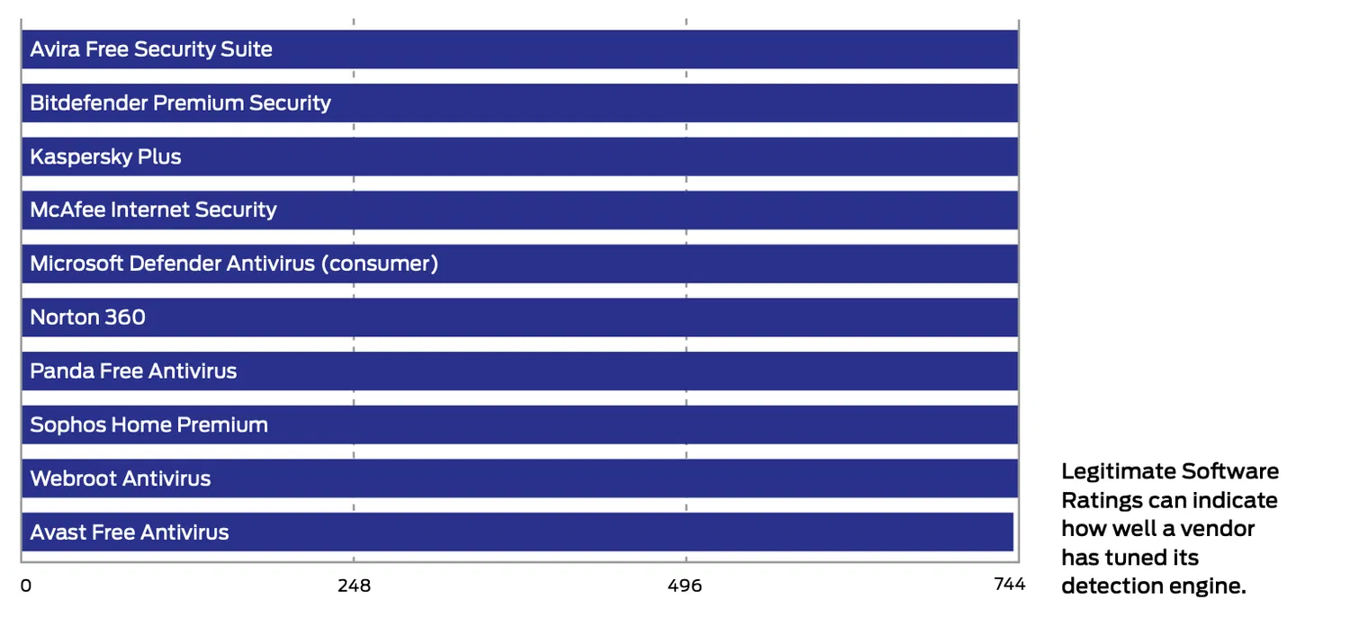 SE Labs: ������ ������������