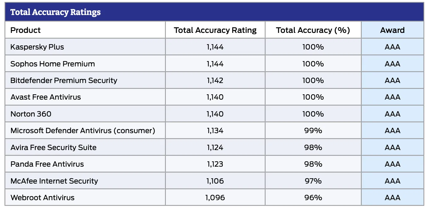 SE Labs: ����� ������������