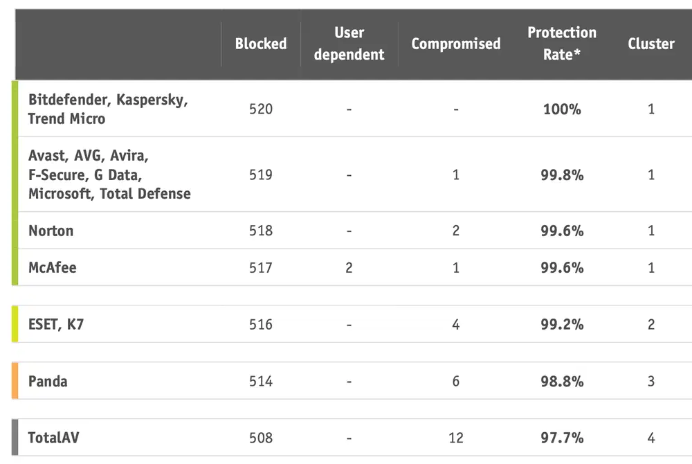 AV-Comparatives: Динамическое тестирование антивирусов: Февраль-Май 2023: Общие результаты