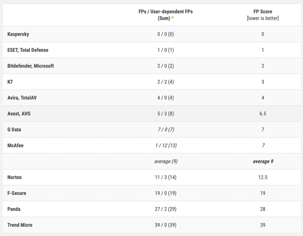 AV-Comparatives: Динамическое тестирование антивирусов: Февраль-Май 2023: Ложные срабатывания