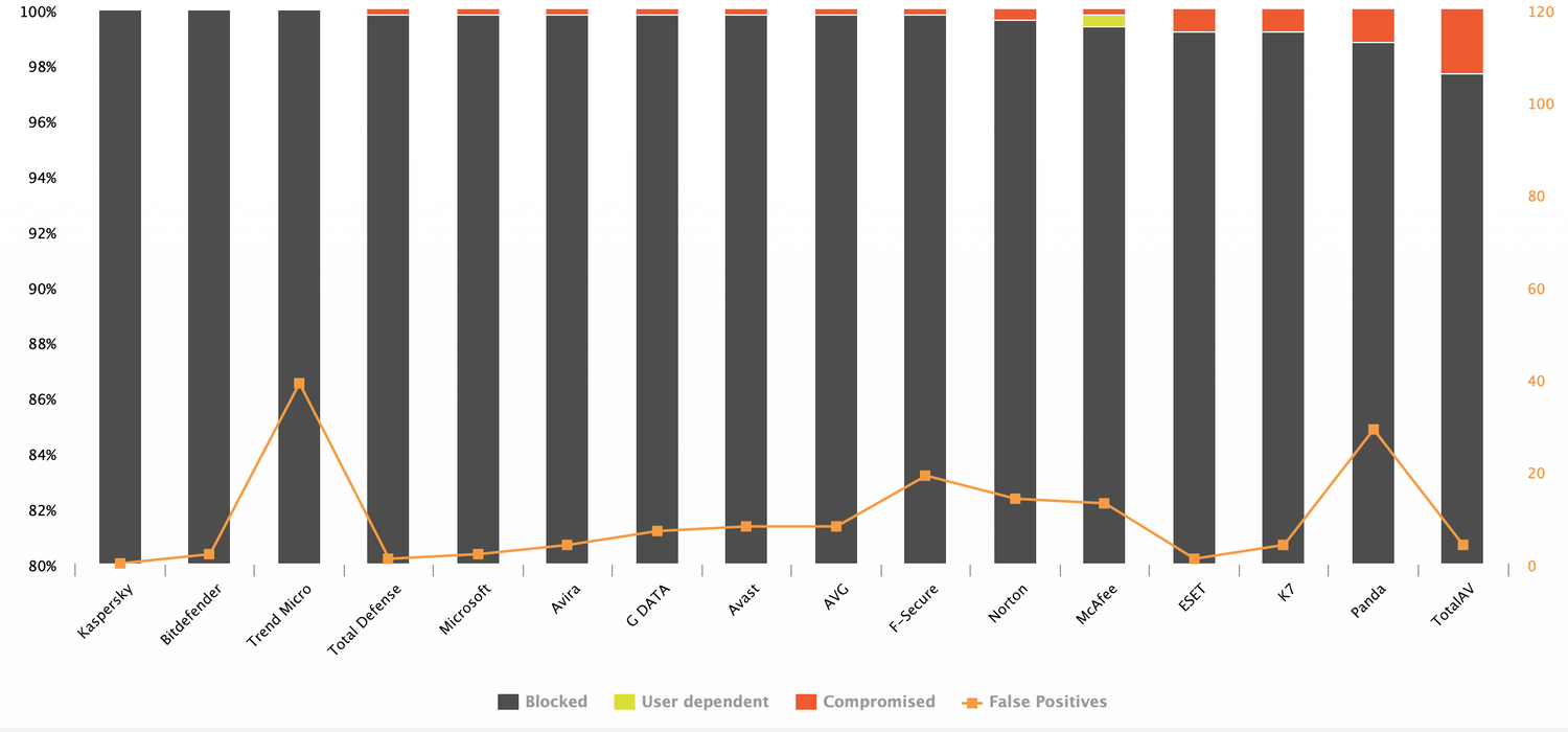AV-Comparatives: Динамическое тестирование антивирусов: Февраль-Май 2023: Общие результаты