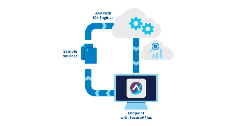 SecureAPlus APEX Deep Learning