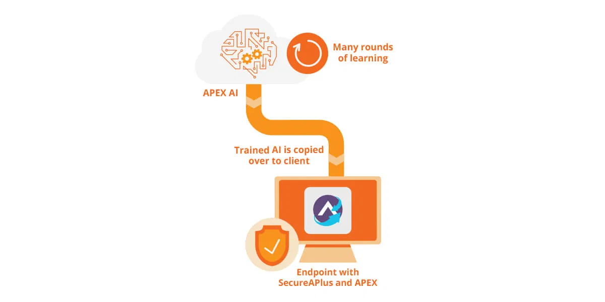 SecureAPlus APEX Deep Learning