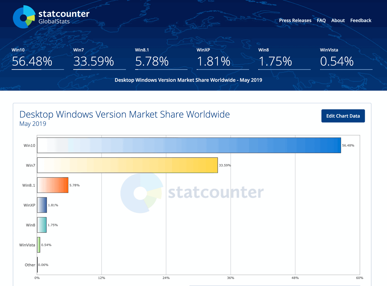 Статистика StatCounter. Май 2019
