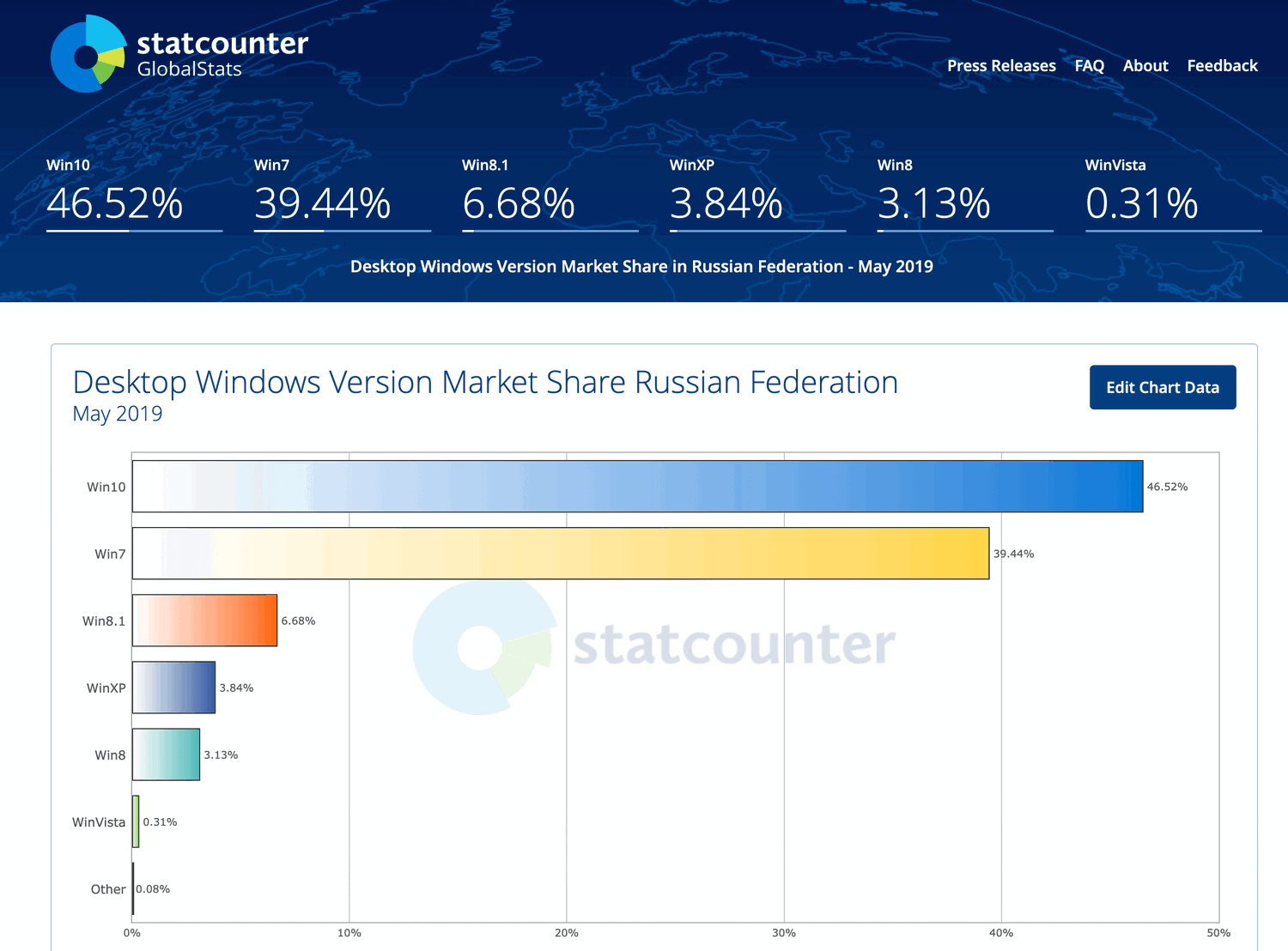Статистика StatCounter. Россия. Май 2019