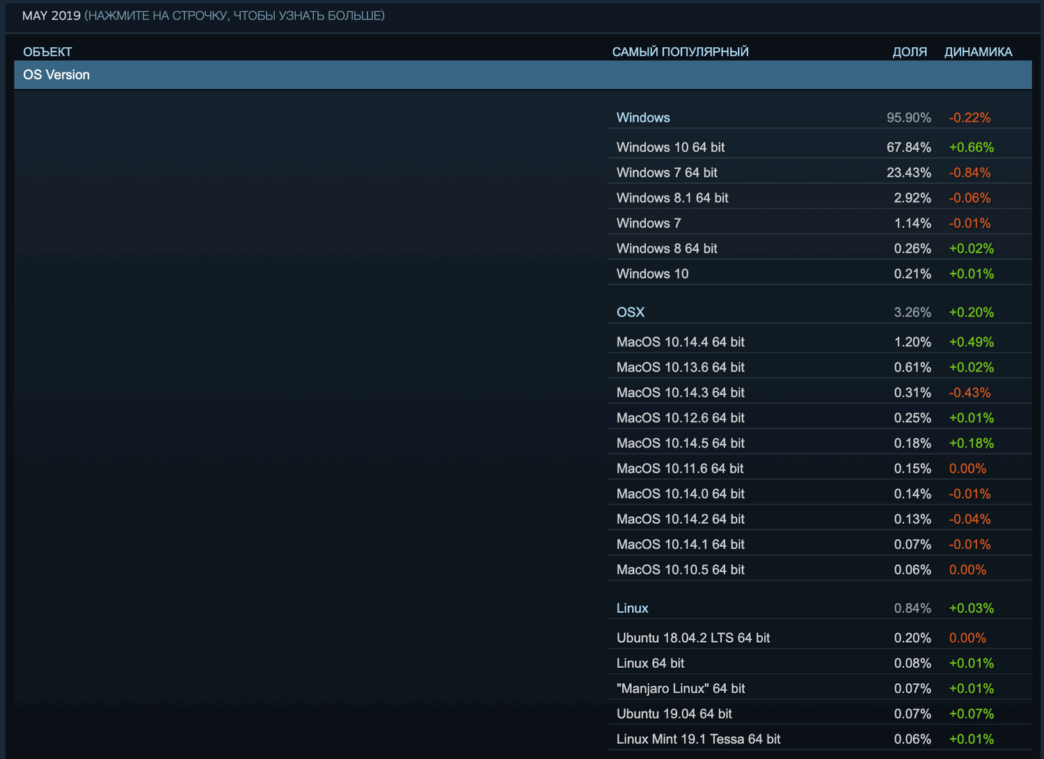 Статистика Steam. Май 2019